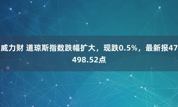 威力财 道琼斯指数跌幅扩大，现跌0.5%，最新报47498.52点